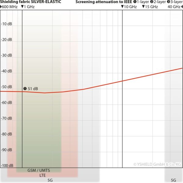 YSHIELD® SILVER-ELASTIC | Abschirmstoff | Breite 150 cm | 1 Meter – Bild 3