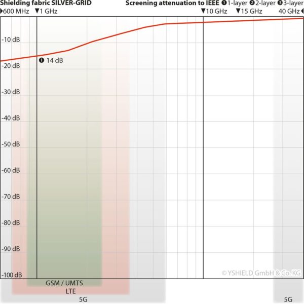 YSHIELD® SILVER-GRID | Abschirmstoff | Breite 150 cm | 1 Meter – Bild 3